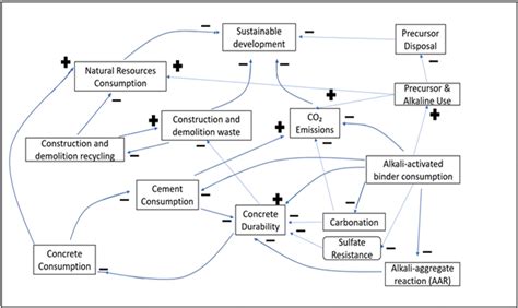 Casual Loop Diagram. | Download Scientific Diagram