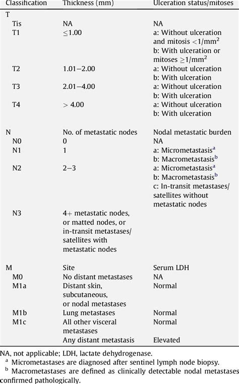 Cutaneous Melanoma Staging