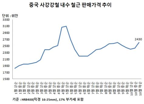 중국 사강강철 내수 철근가격 추가 인상수출가격 ‘관심 글로벌이코노믹