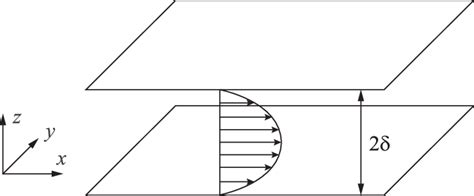 Schematic Of Channel Flow The Streamwise Spanwise And Wall Normal