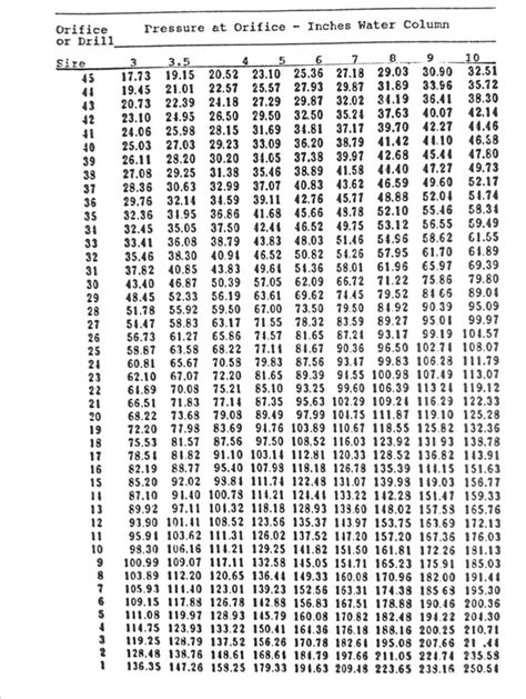 Natural Gas To Propane Orifice Conversion Chart Orifice Chart Sizing