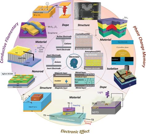 Resistive Switching Properties In Memristors For Optoelectronic