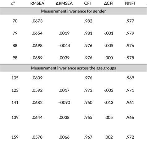 Measurement Invariance Across The Gender And Age Groups Download Scientific Diagram