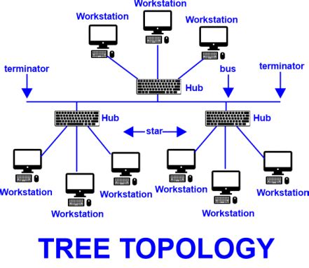 tree topology advantages  disadvantages tpoint tech
