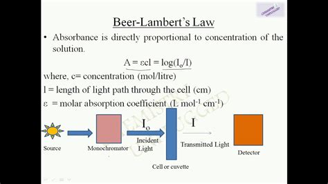 UV Spectroscopy Beer Lambert Law