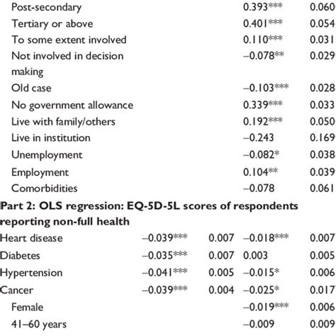 Two Part Model Estimating The Eq 5d 5l Scores Download Table