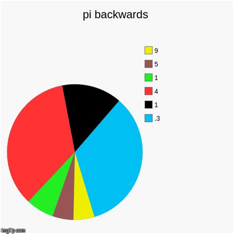 Pi Backwards Imgflip