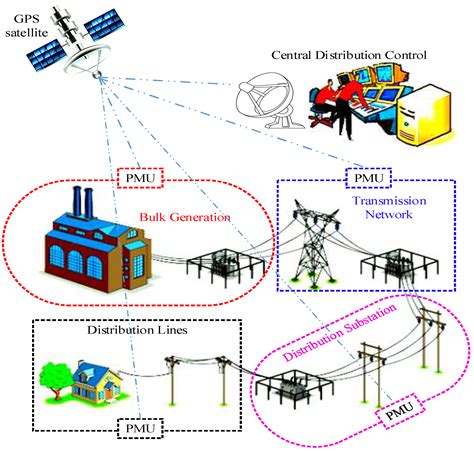 Machines Free Full Text Fault Location In Distribution Network By