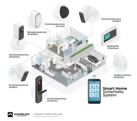 Smart Home Geräte System Funktionen Energieeffizienz Modernisieren