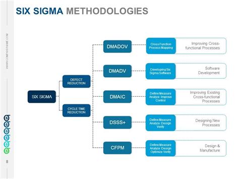 Six Sigma Principles And Concepts Powerpoint Presentation With Slides