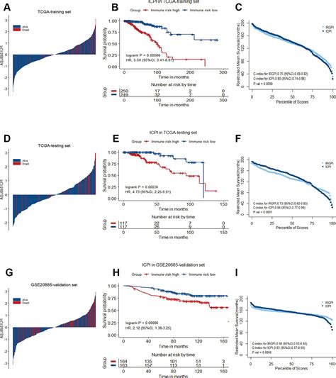 Frontiers Development Of An Immune Related Prognostic Signature In