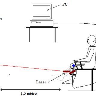 Schéma du dispositif expérimental utilisé dans l expérience 3 Le