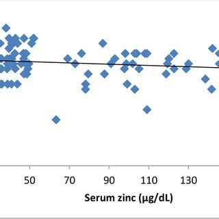 Correlation Between Serum Mda Level And Serum Zinc Level R Pearson S