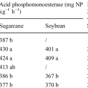 Rhizosphere soil properties of sugarcane and soybean as affected by ...