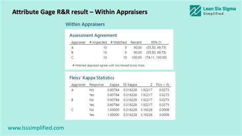 Attribute Gage R R A Step By Step Approach Lsssimplified