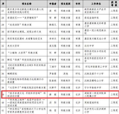 喜报热烈祝贺我校杨思颖老师薛媛老师在第44届湖南省青少年科技创新大赛科技辅导员项目中获得佳绩 湖南第一师范学院第二附属小学