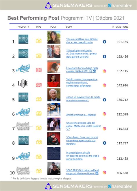 Top 15 Programmi Tv Più Attivi Sui Social Ottobre 2021 Sensemakers