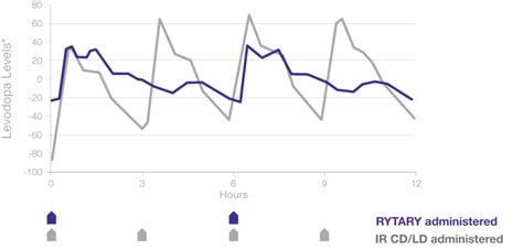 What Makes it Different? | RYTARY® (carbidopa and levodopa) extended ...