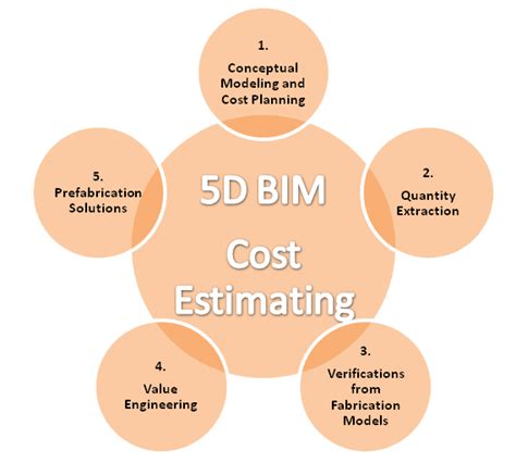 Construction Getting Reformulated By Bim D Revit Modeling India