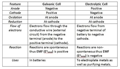 Galvanic Cell Vs Electrolytic Cell - cloudshareinfo