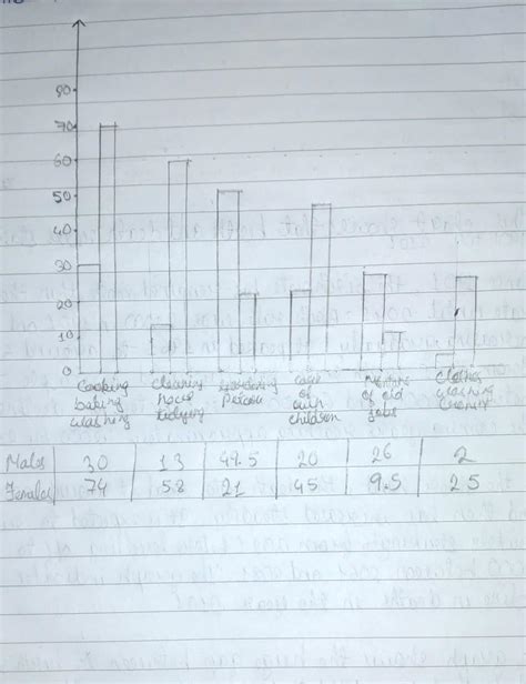 [expert Answer] The Chart Shows The Division Of Household Tasks By