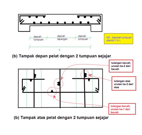 Pelat Lantai Mengenal Ilmu Teknik Sipil