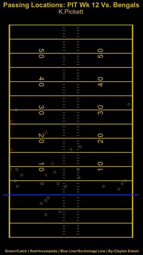 Steelers’ Passing Charts: Week 12 Vs. Bengals - Steelers Depot