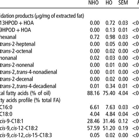 Fatty Acid Profile Of Total Fatty Acids And Hydroxyacids And