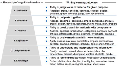 1 Cognitive Domain Chart Download Scientific Diagram