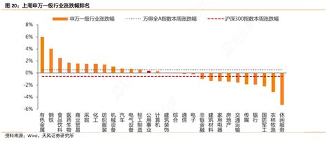 非常想了解上周申万一级行业涨跌幅排名的信息行行查行业研究数据库