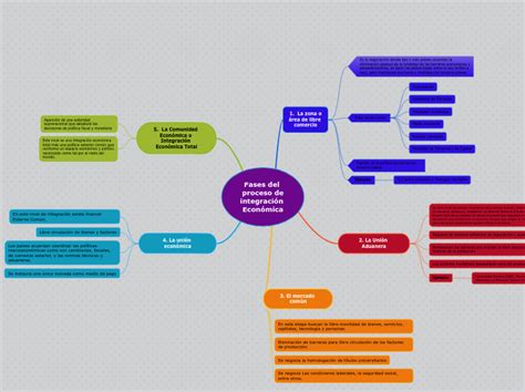 Fases De Los Prosesos De Integracion Econ Mind Map Porn Sex Picture