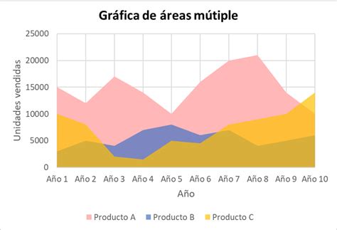 Gr Fica De Reas Qu Es Tipos Ejemplos Ventajas