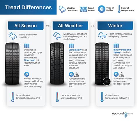 What Are All Weather Tires And Are They Good All Year Here S What You