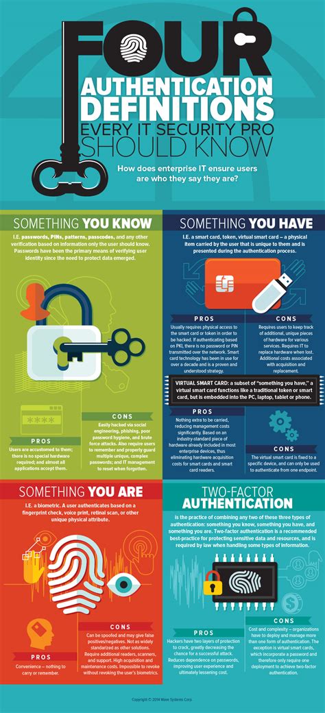 Infographic 4 Authentication Definitions You Should Know Help Net