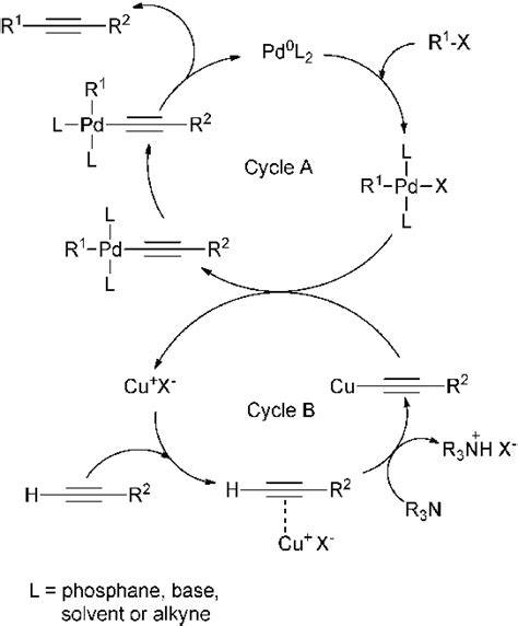 Supposed Mechanism For The Copper Cocatalysed Sonogashira Reaction