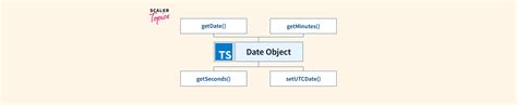 Typescript Date Object Scaler Topics