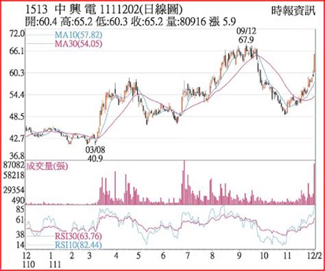 熱門股－中興電 成交爆量奔漲停 上市櫃 旺得富理財網