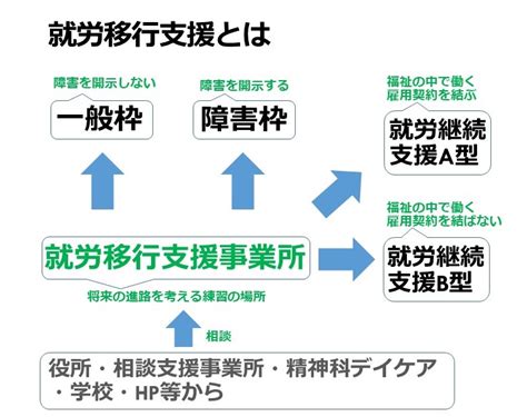 図解で理解！就労移行支援であなたに最適な働き方を見つける方法 ちゃれんじどブログ