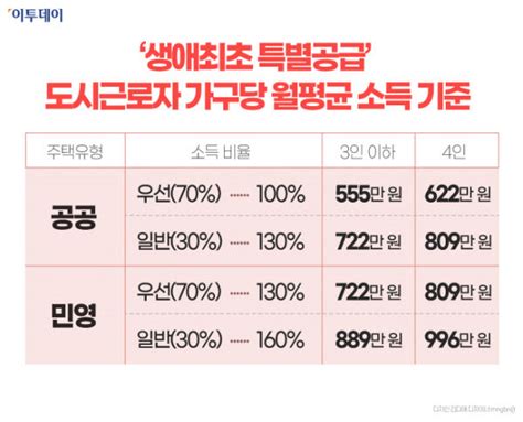 연봉 1억 넘어도 달라지는 생애최초 특별공급 알아보자📢 머니모니