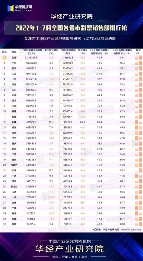 2022年1 7月全国各省市彩票销售额排行榜：广东第一，彩票累计销售额已突破200亿元 知乎