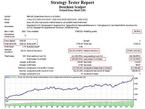 Buy The Donchian Scalper Trading Robot Expert Advisor For