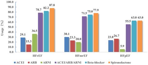 Usage Of Guideline Directed Drugs In Patients With Hfref Hfmref Or Download Scientific Diagram