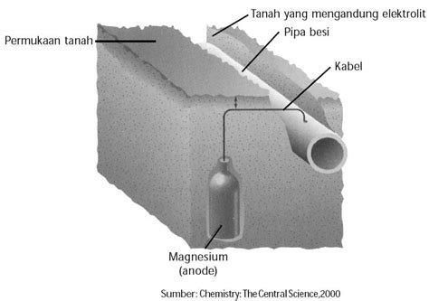 Pengertian Korosi Penyebab Cara Pencegahan Proses Terjadinya Besi