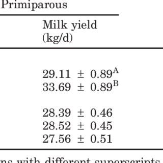 Least Square Means Sem Of Daily Milk Yield From D To