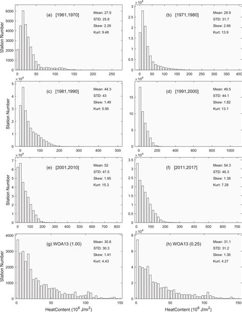 Histograms Showing Decadal Variation For The Isothermal Layer Heat