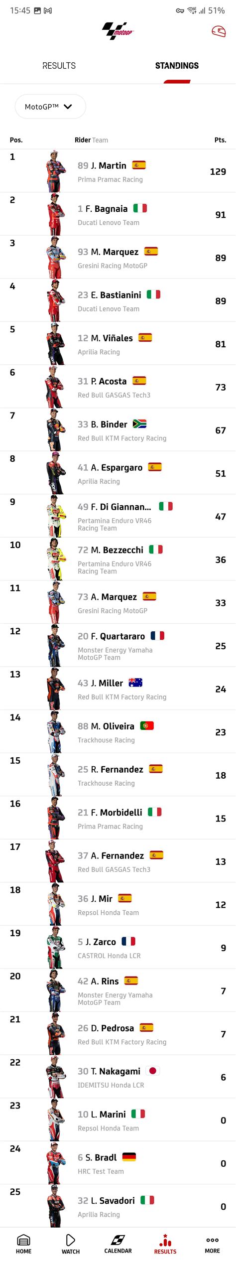 What the 54-28 outcome means for the championship standings now 22