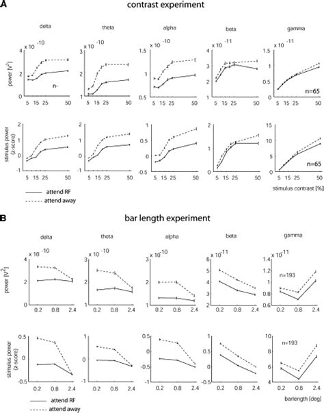 Influence of Stimulus and Attention on Spectral LFP Power | Download ...