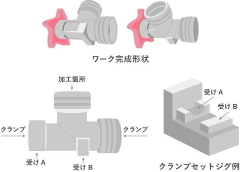 治具（ジグ）とはどんなもの？ 使用する4つのメリットと種類を解説｜切削工具の専門通販サイト｜さくさくEC