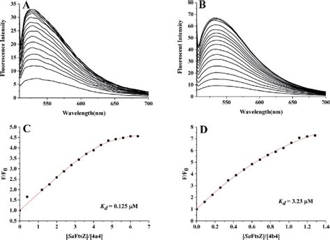 (A and B) Fluorescence titration spectra of 3.51 mM 4a4 (A) and 3.68 mM ... 