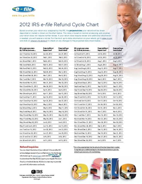 Irs Refund Schedule 2019 Chart - swapfasr